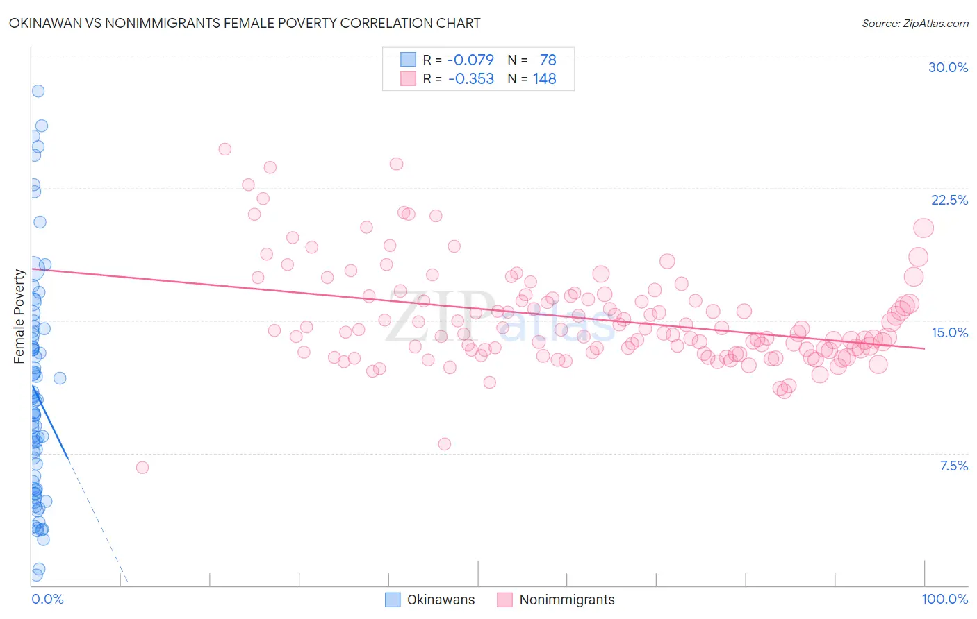 Okinawan vs Nonimmigrants Female Poverty