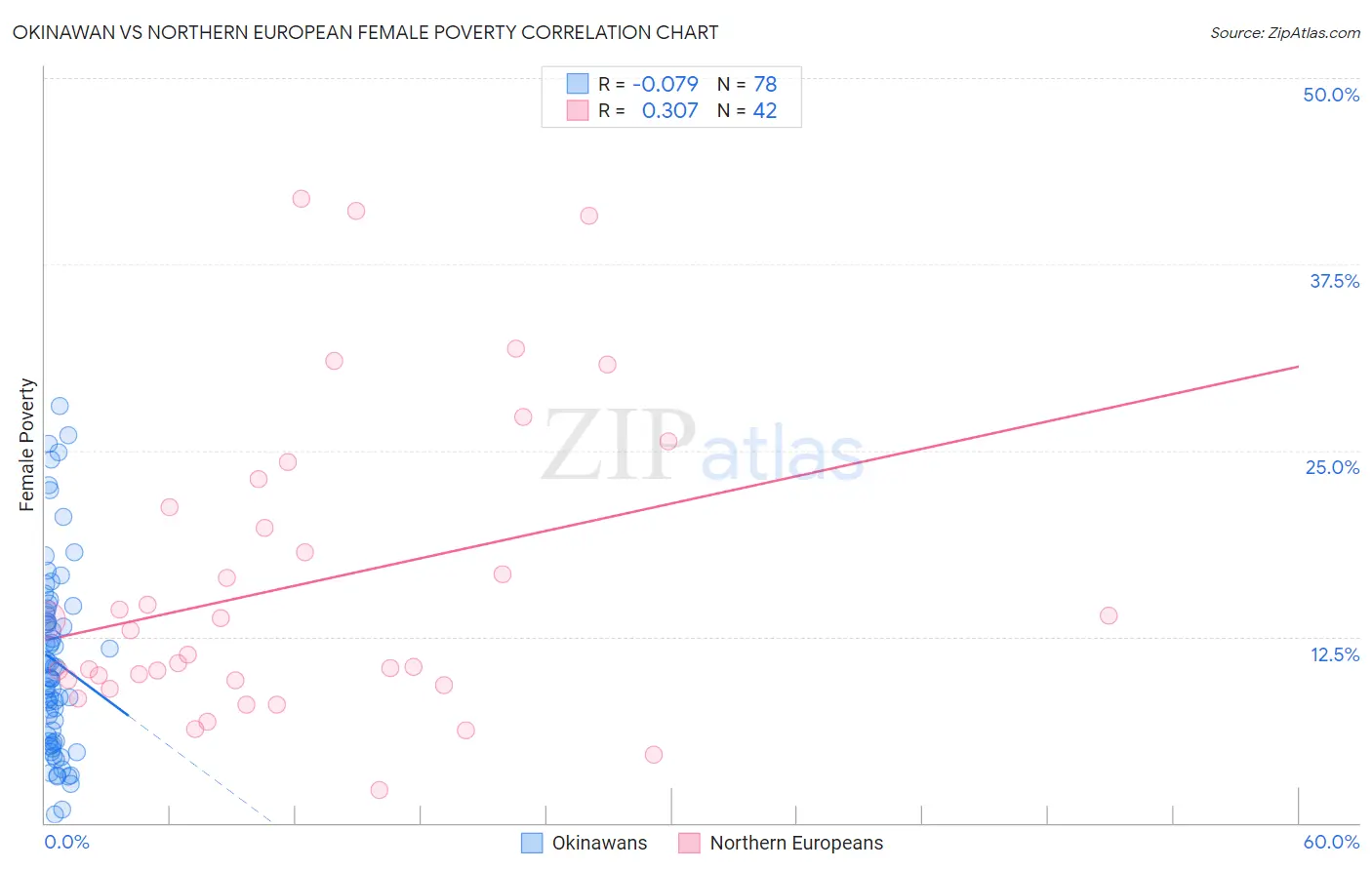 Okinawan vs Northern European Female Poverty