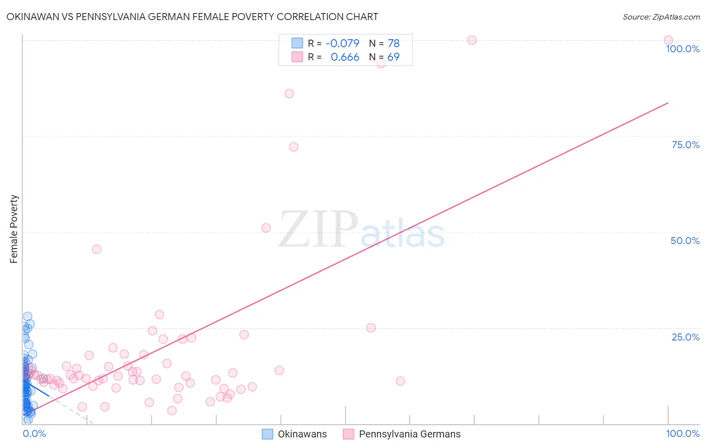 Okinawan vs Pennsylvania German Female Poverty