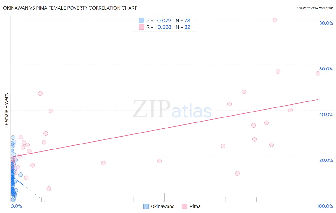 Okinawan vs Pima Female Poverty