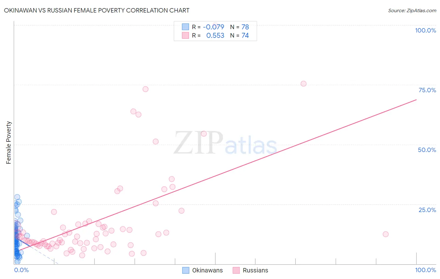 Okinawan vs Russian Female Poverty