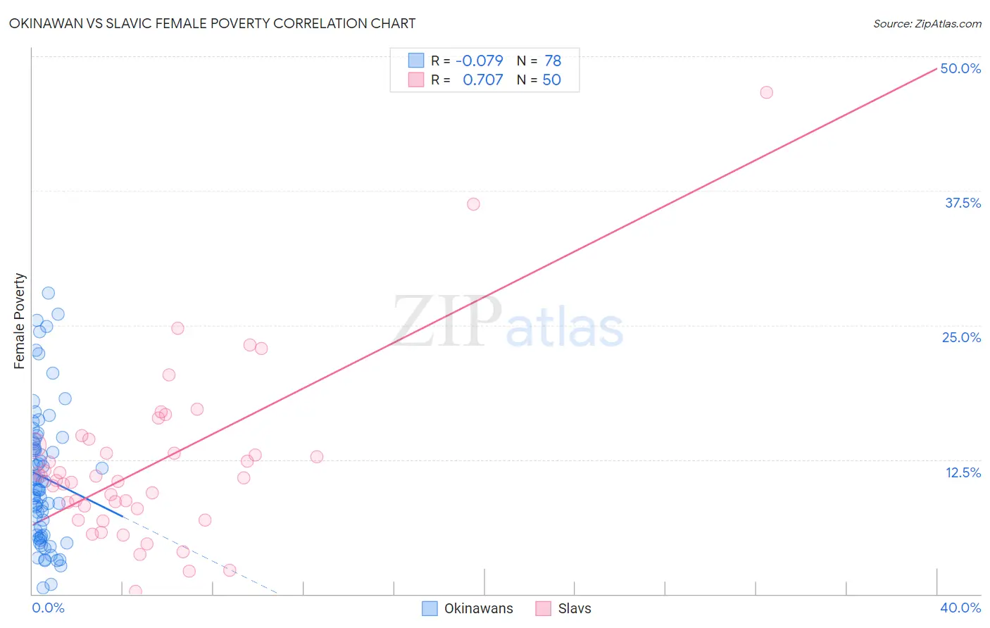 Okinawan vs Slavic Female Poverty