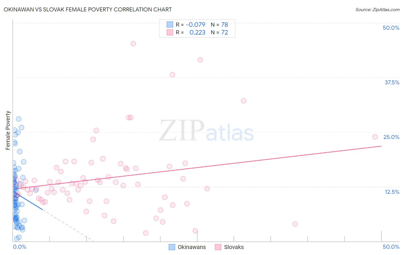 Okinawan vs Slovak Female Poverty