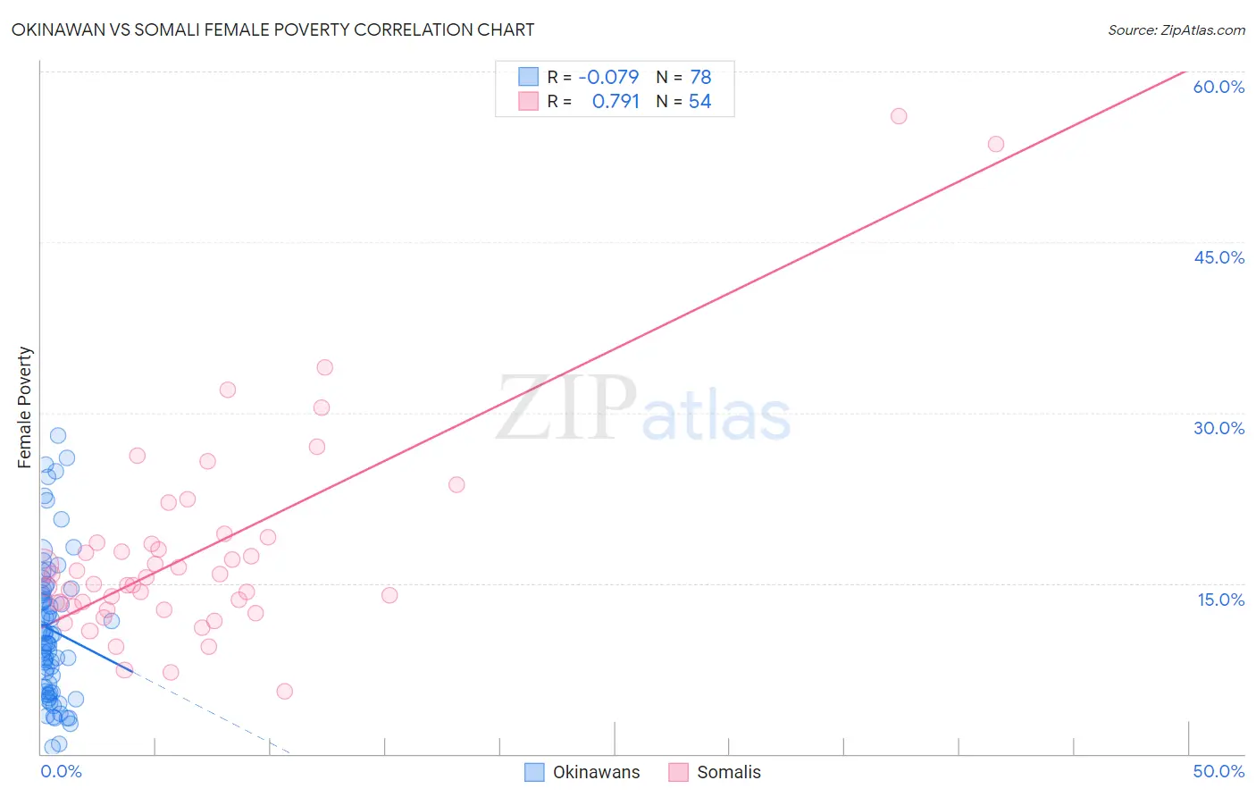 Okinawan vs Somali Female Poverty