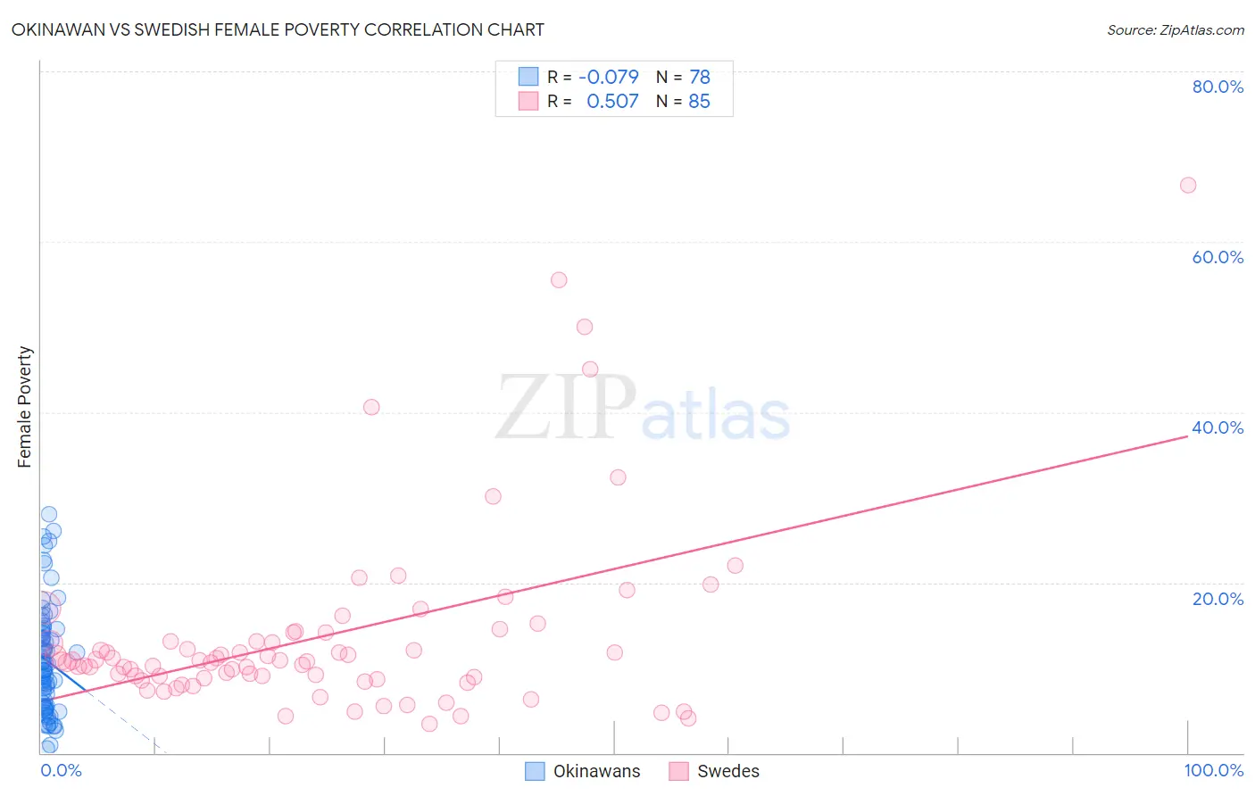Okinawan vs Swedish Female Poverty