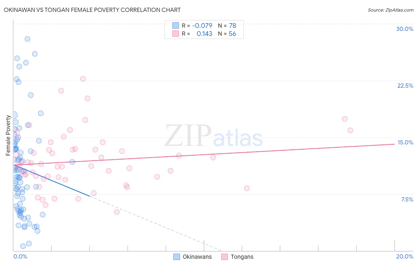 Okinawan vs Tongan Female Poverty