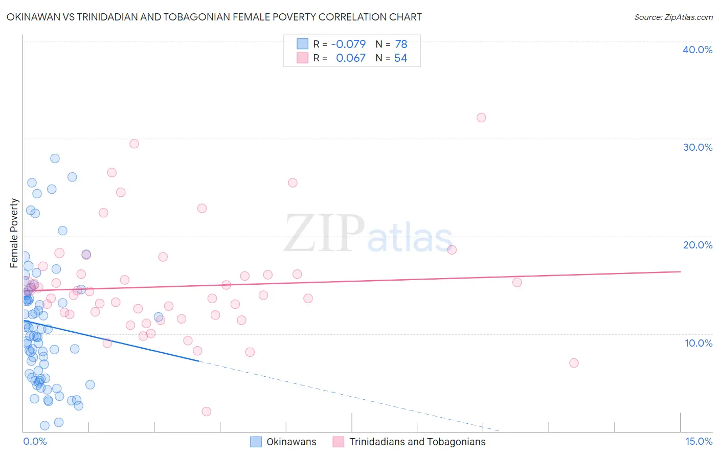 Okinawan vs Trinidadian and Tobagonian Female Poverty