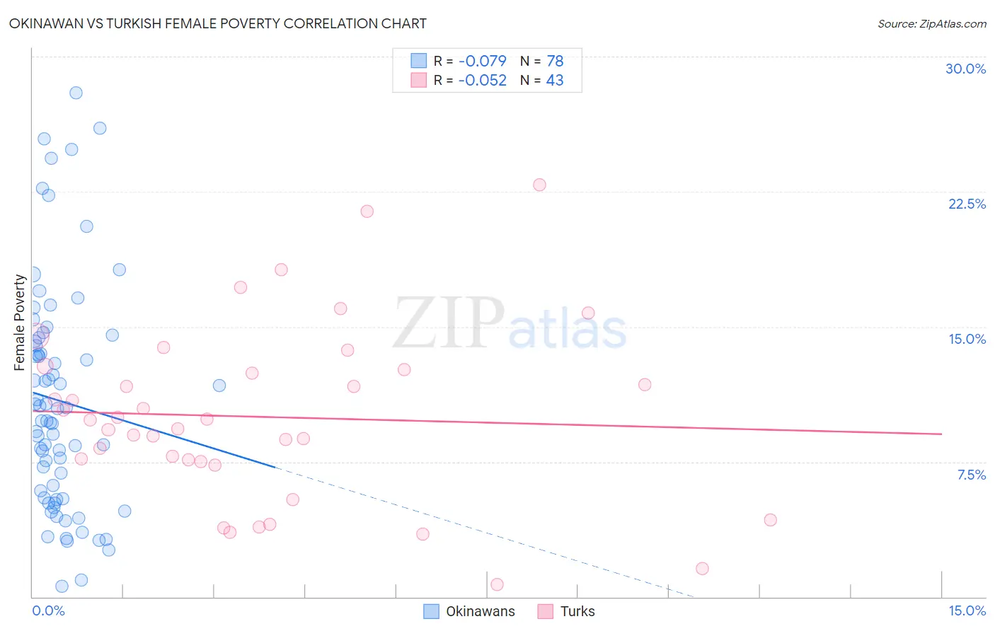 Okinawan vs Turkish Female Poverty