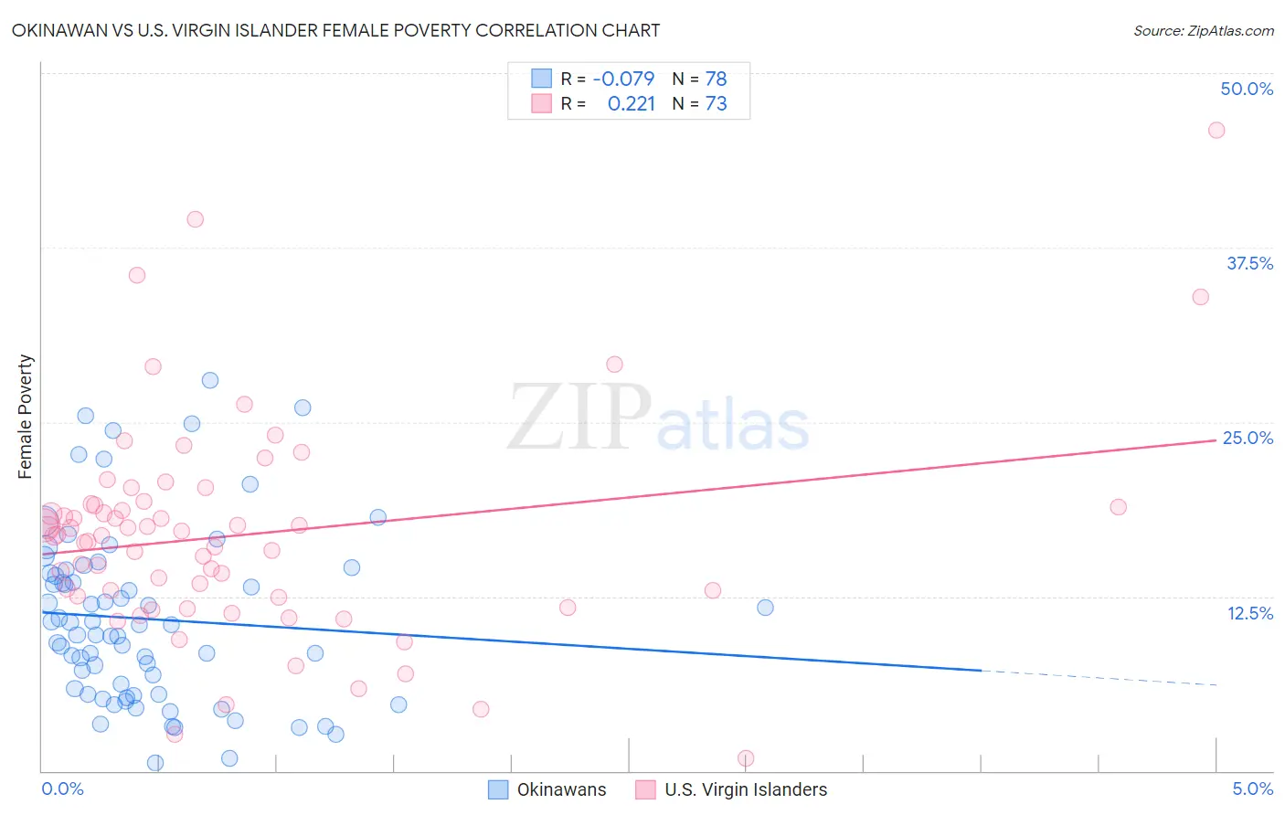 Okinawan vs U.S. Virgin Islander Female Poverty