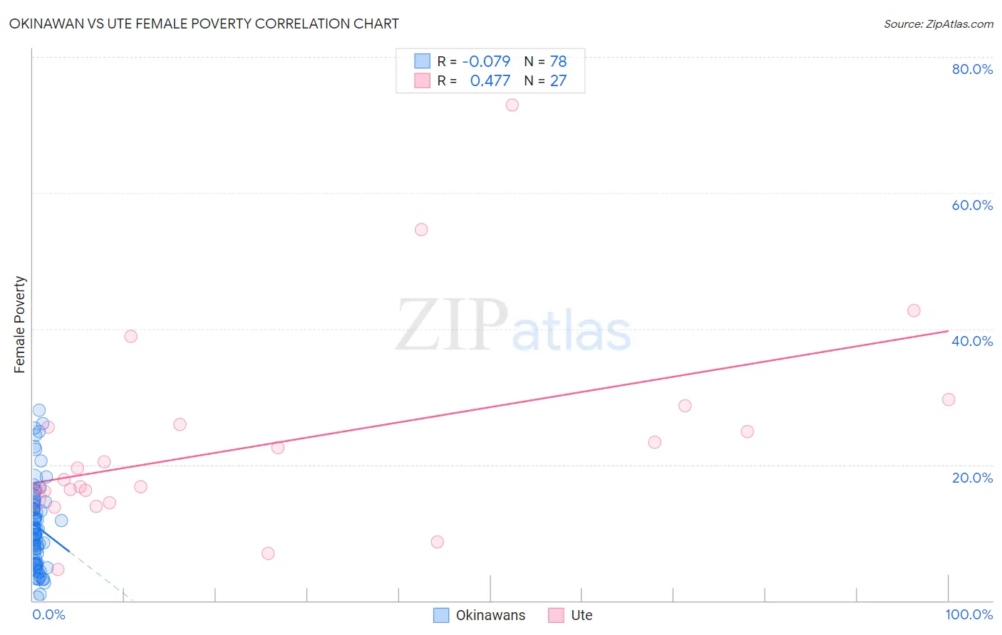 Okinawan vs Ute Female Poverty