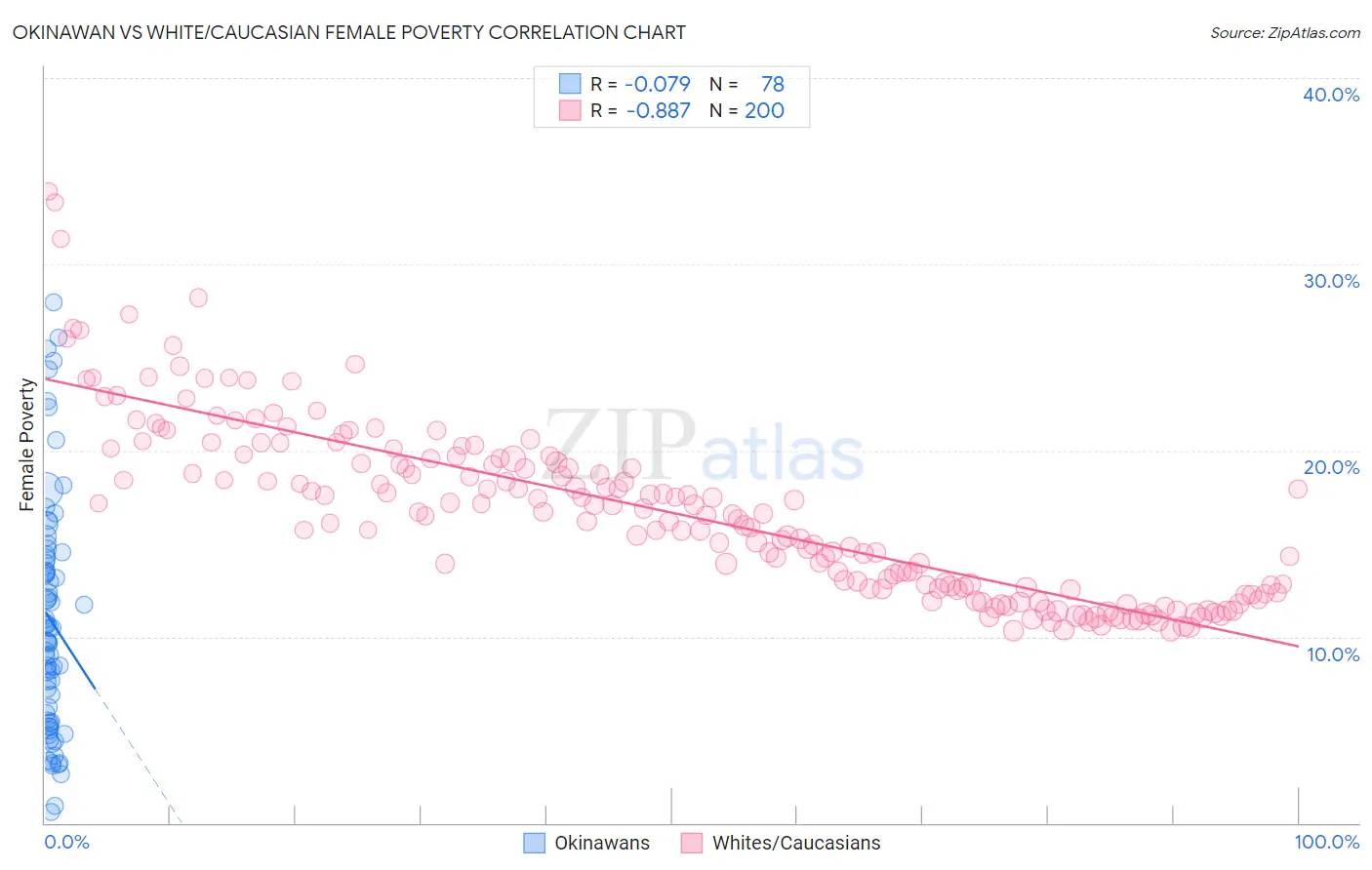 Okinawan vs White/Caucasian Female Poverty