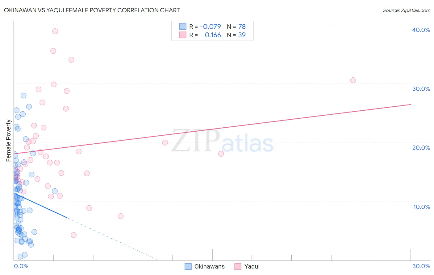 Okinawan vs Yaqui Female Poverty