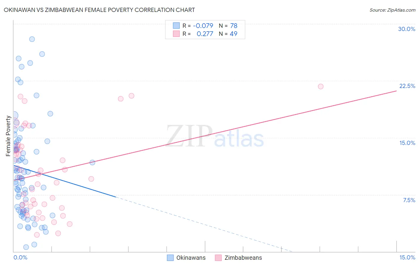 Okinawan vs Zimbabwean Female Poverty