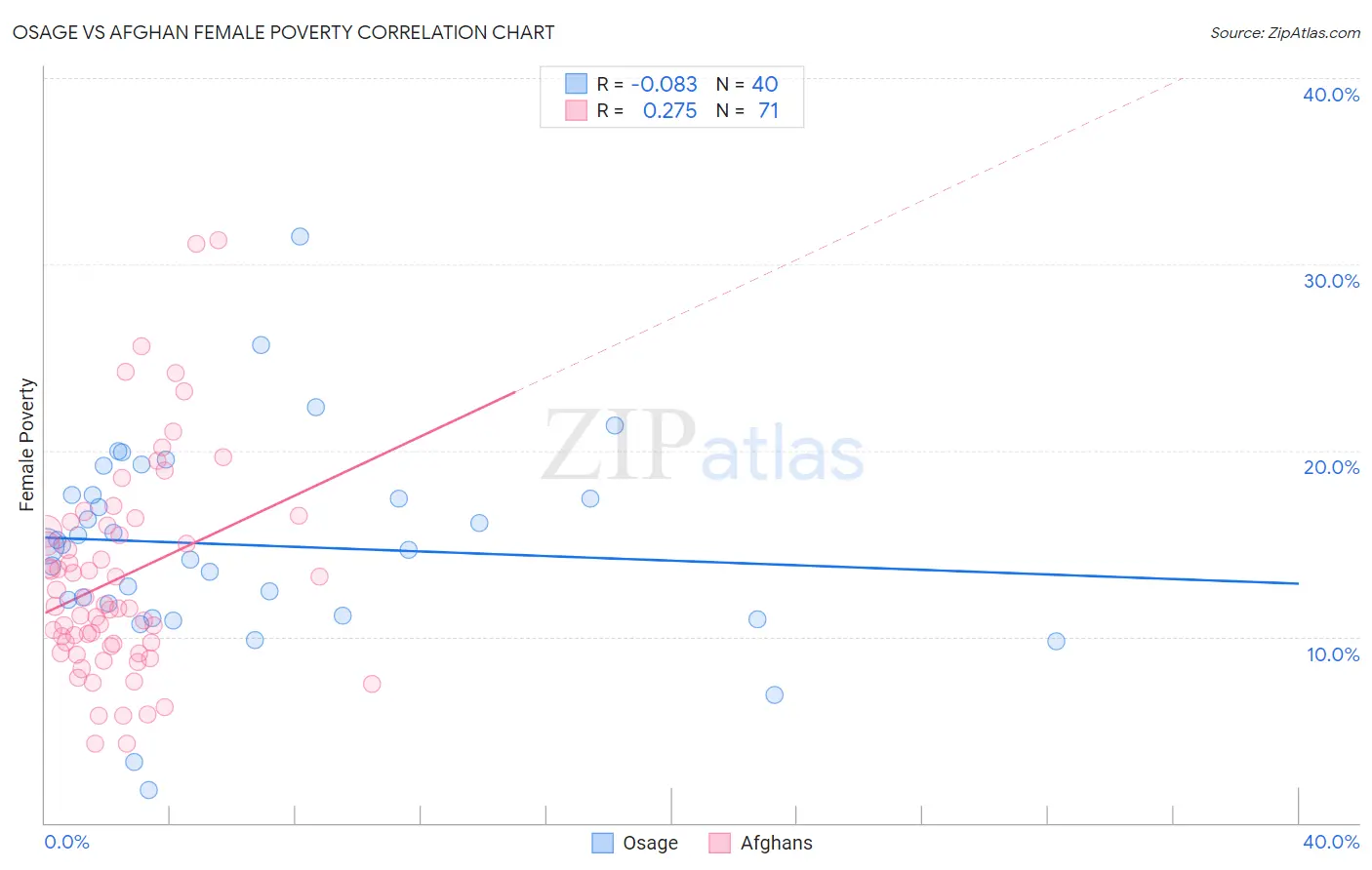 Osage vs Afghan Female Poverty