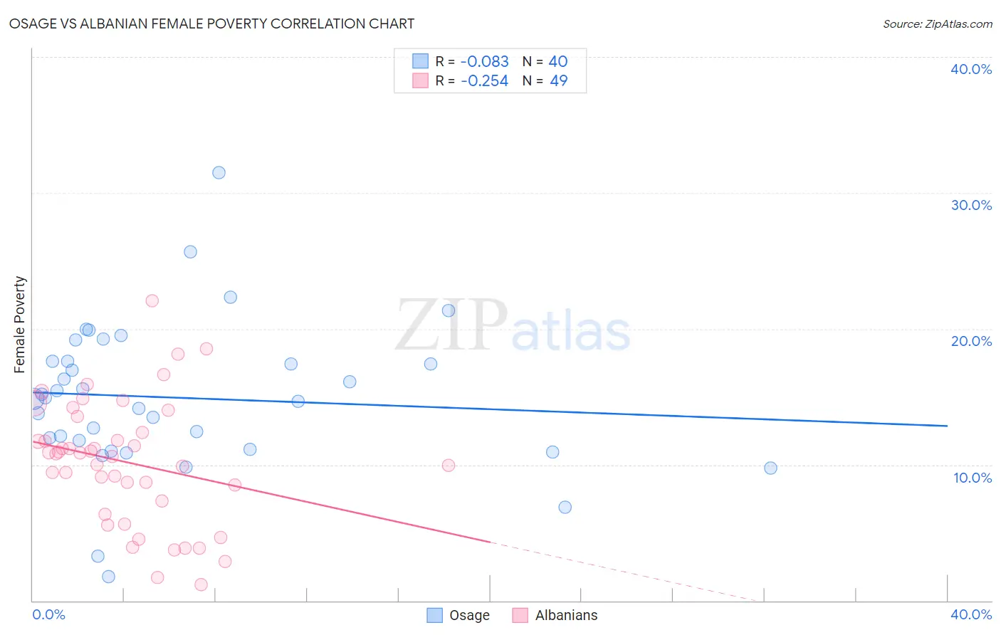 Osage vs Albanian Female Poverty