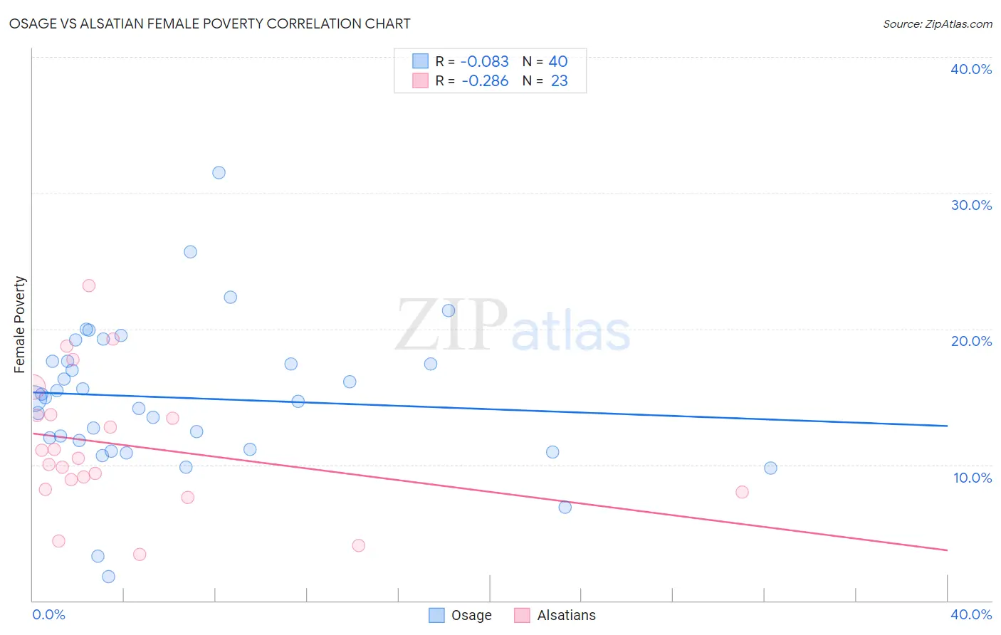 Osage vs Alsatian Female Poverty