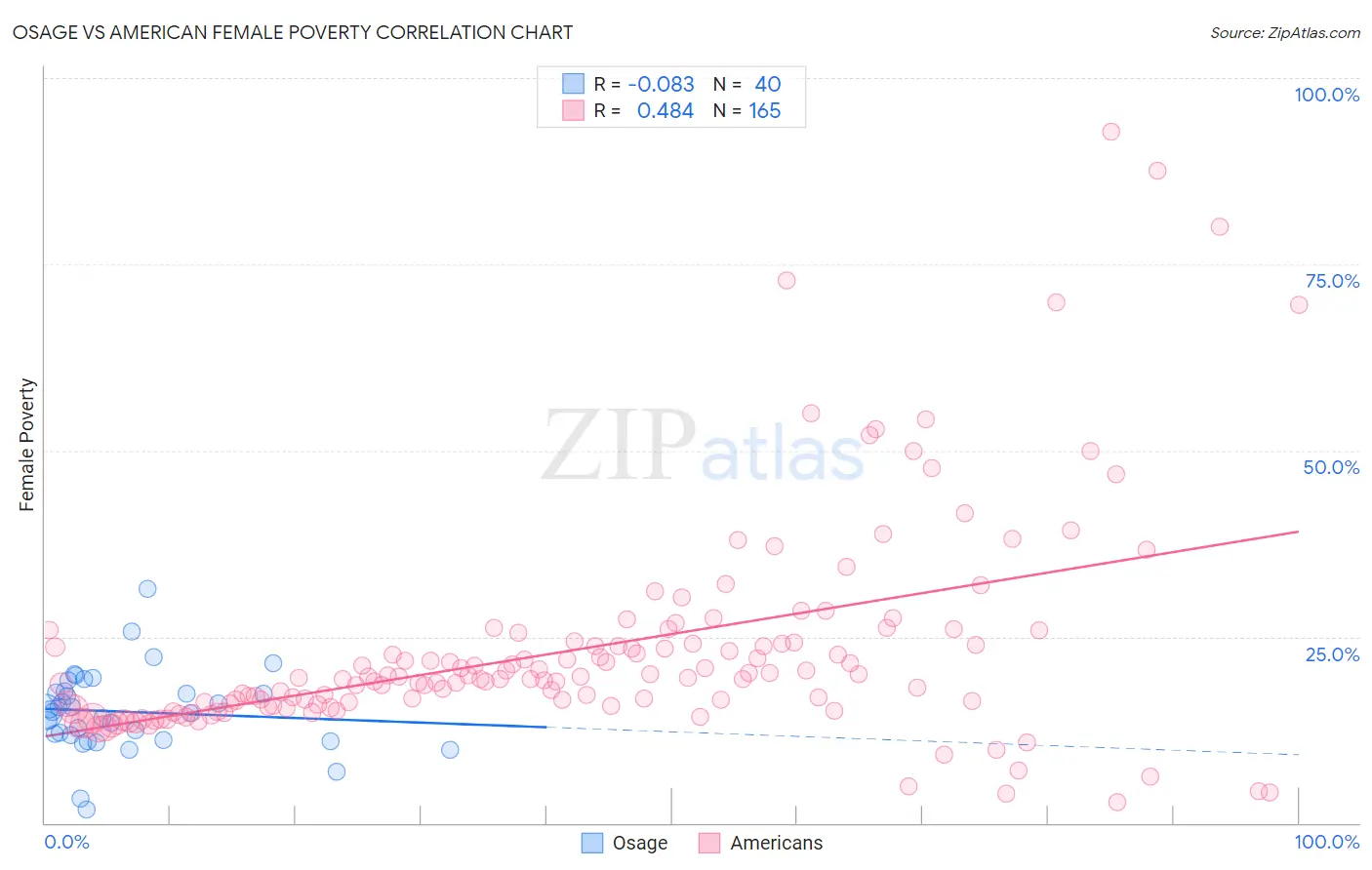 Osage vs American Female Poverty