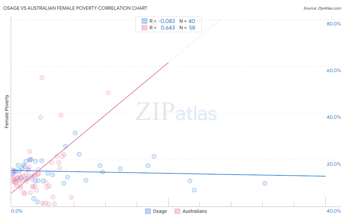 Osage vs Australian Female Poverty