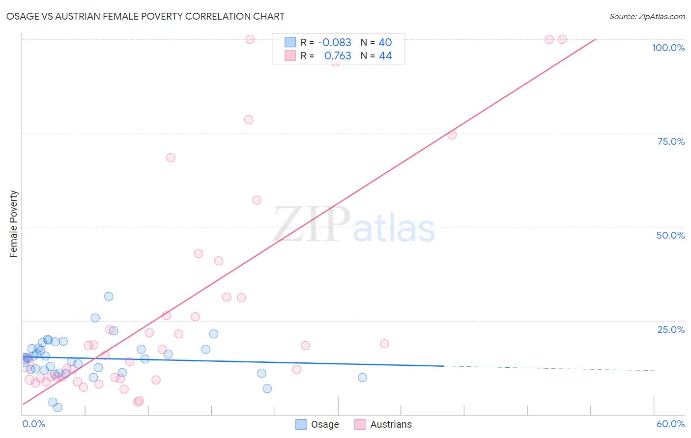 Osage vs Austrian Female Poverty