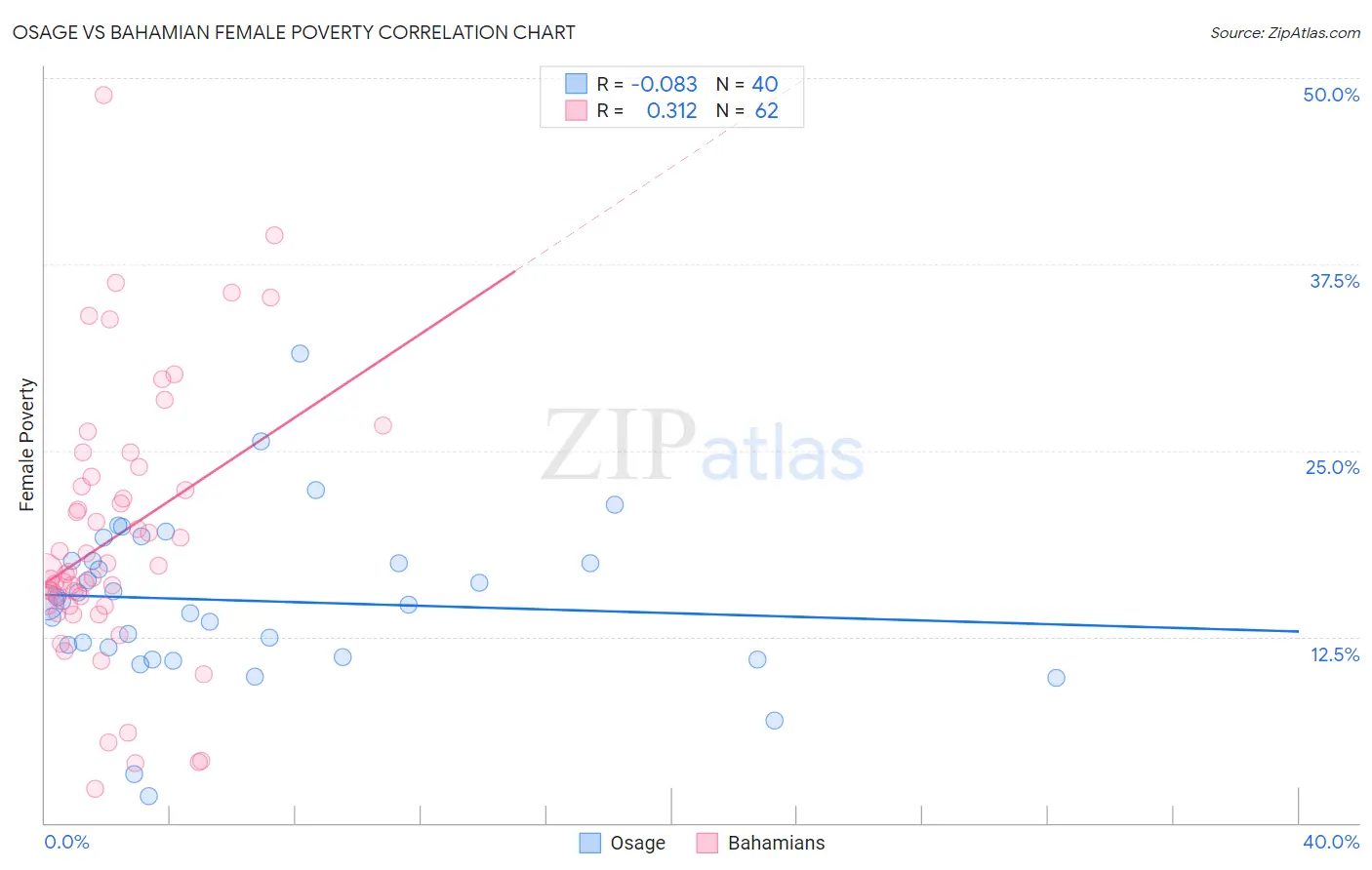 Osage vs Bahamian Female Poverty