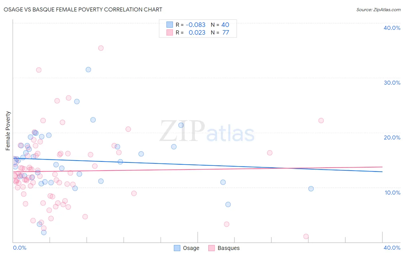 Osage vs Basque Female Poverty