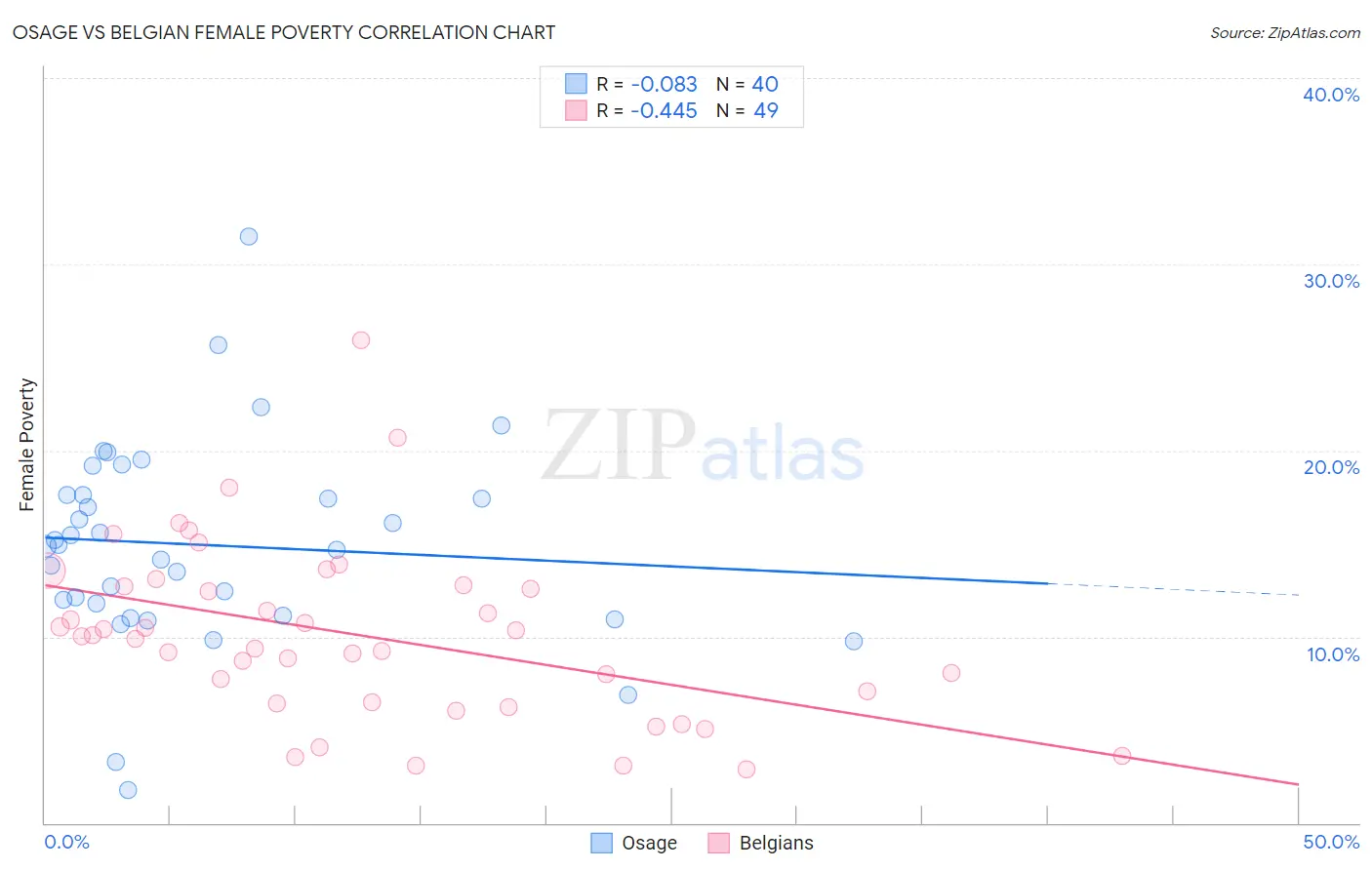 Osage vs Belgian Female Poverty