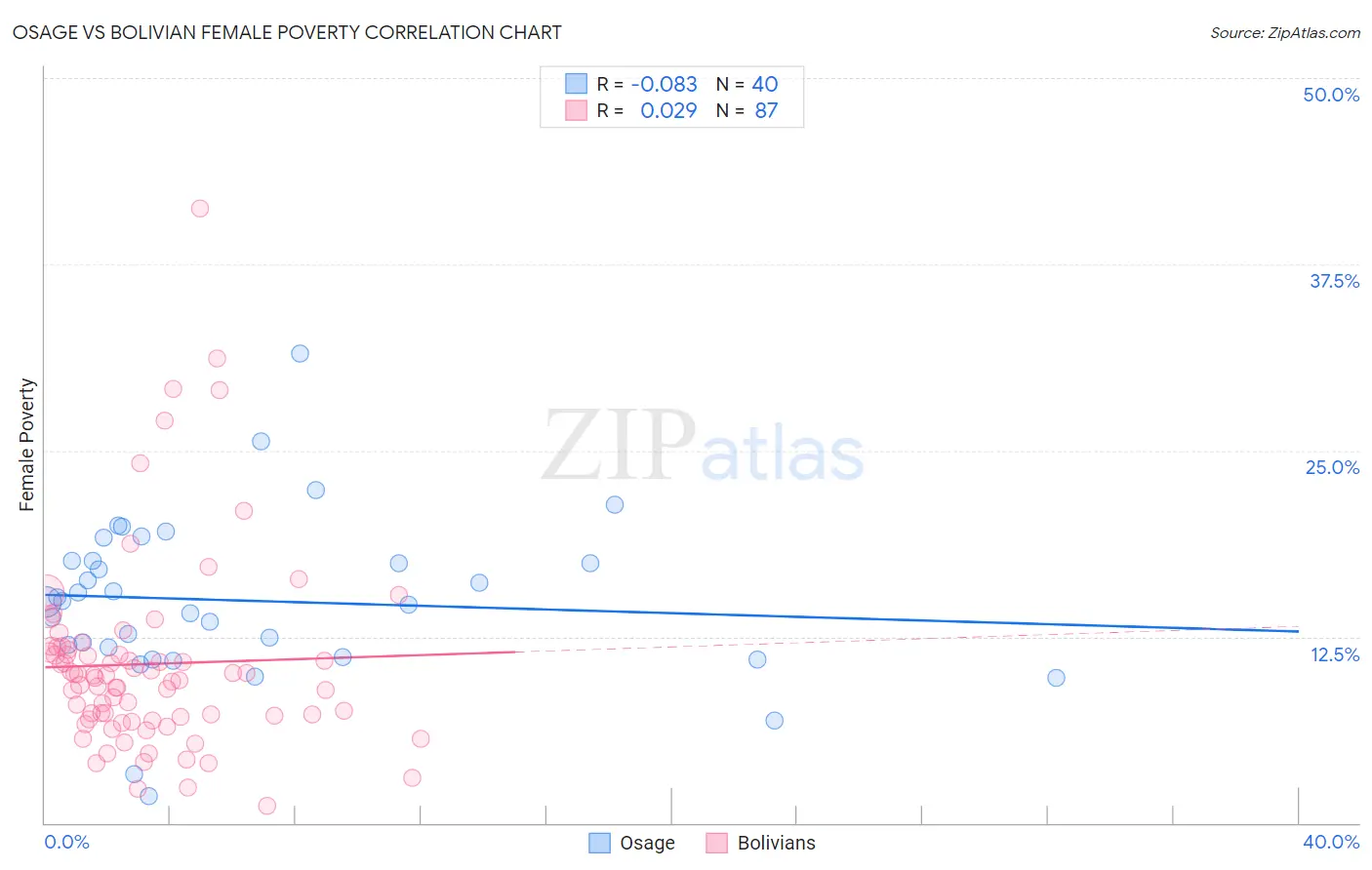 Osage vs Bolivian Female Poverty