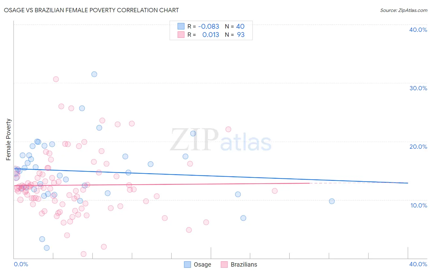 Osage vs Brazilian Female Poverty