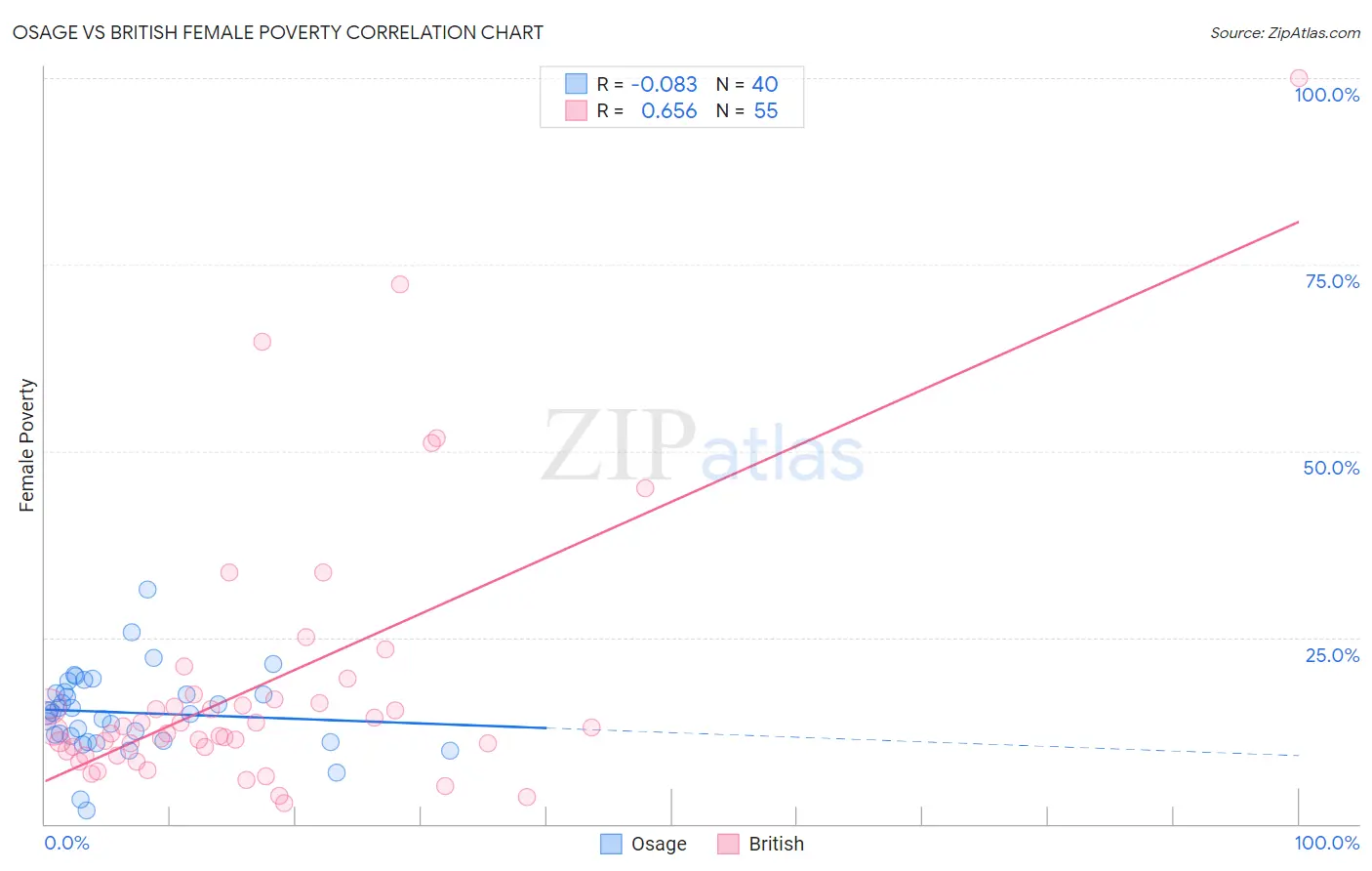 Osage vs British Female Poverty