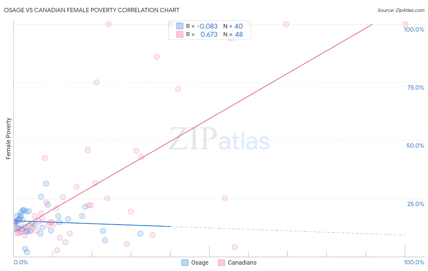 Osage vs Canadian Female Poverty