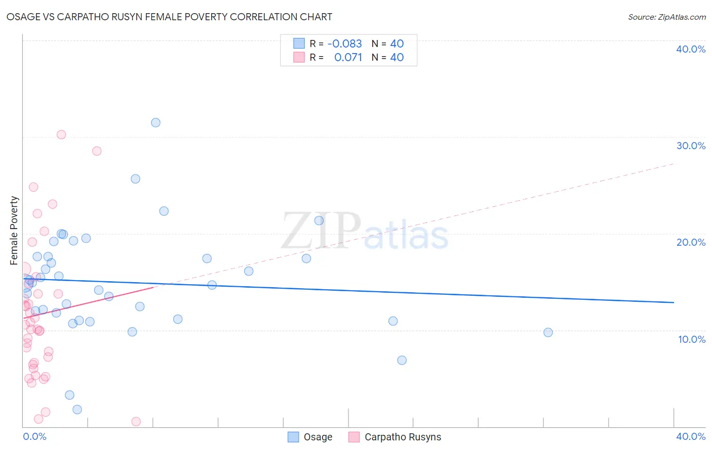 Osage vs Carpatho Rusyn Female Poverty