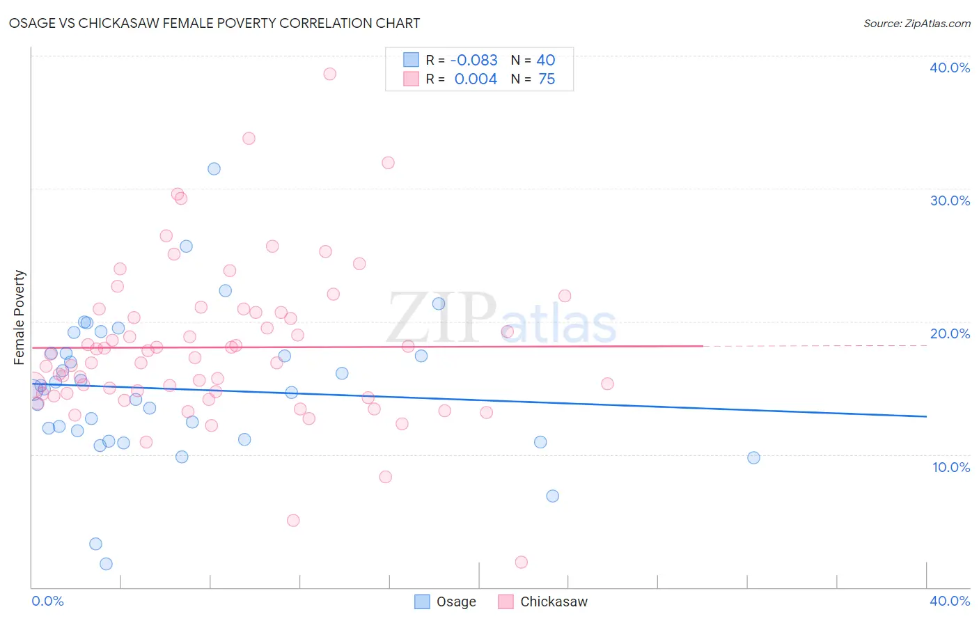 Osage vs Chickasaw Female Poverty