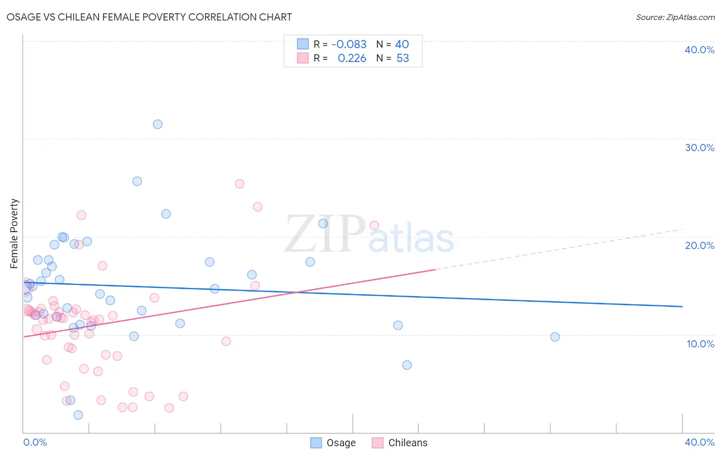 Osage vs Chilean Female Poverty