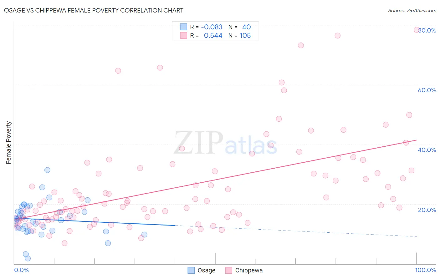 Osage vs Chippewa Female Poverty