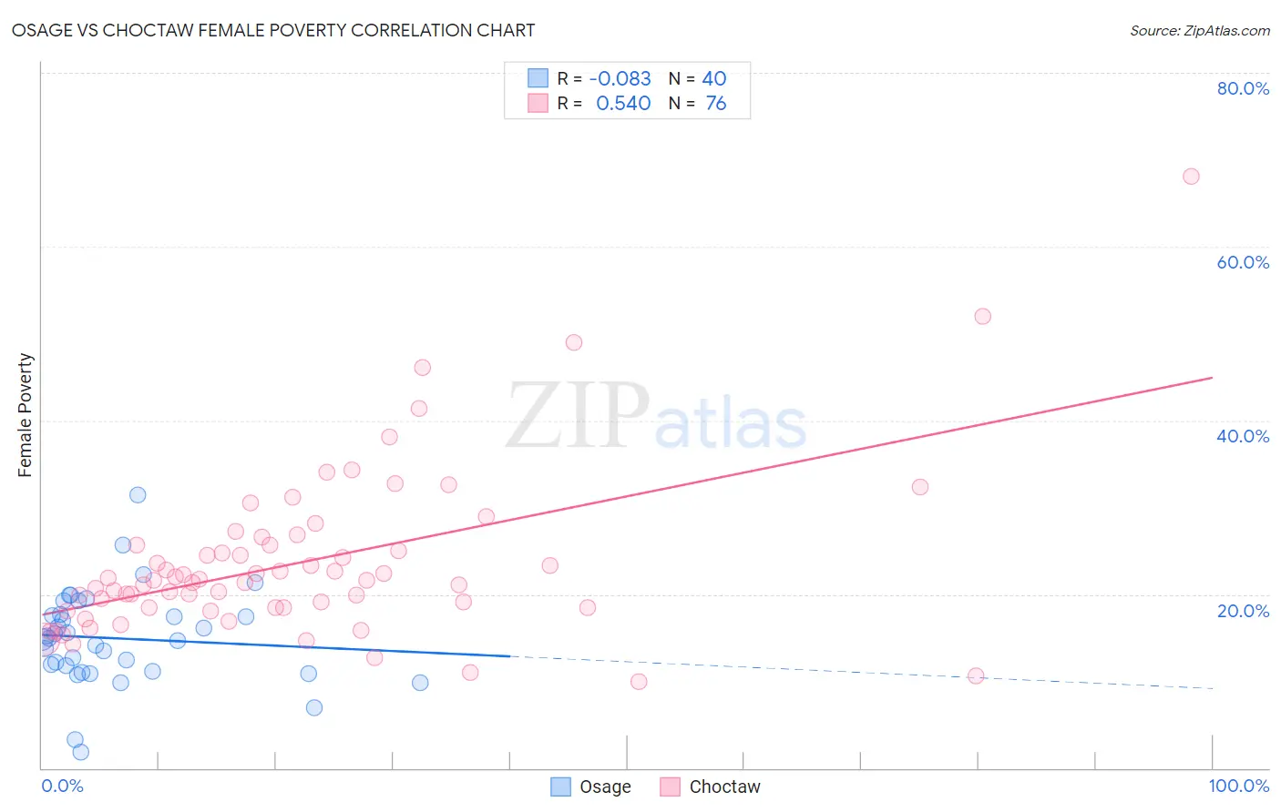 Osage vs Choctaw Female Poverty