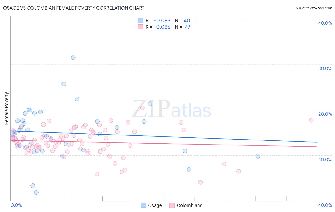 Osage vs Colombian Female Poverty