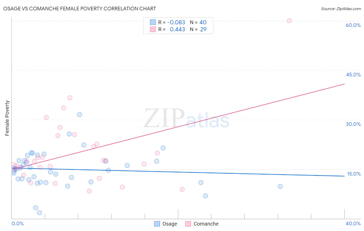 Osage vs Comanche Female Poverty