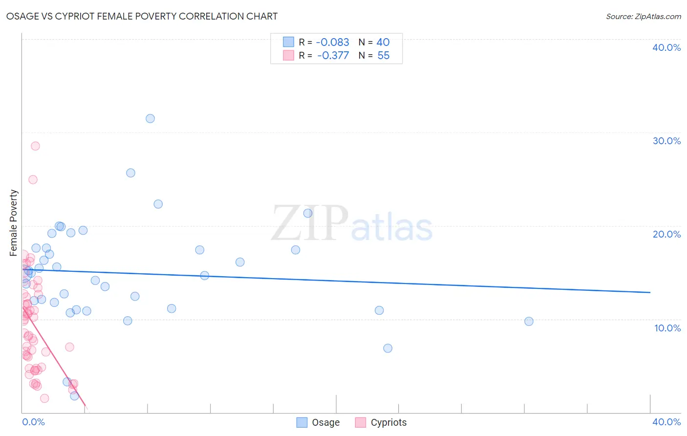 Osage vs Cypriot Female Poverty