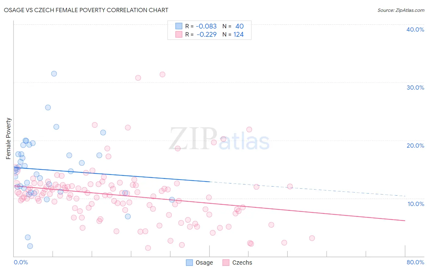 Osage vs Czech Female Poverty
