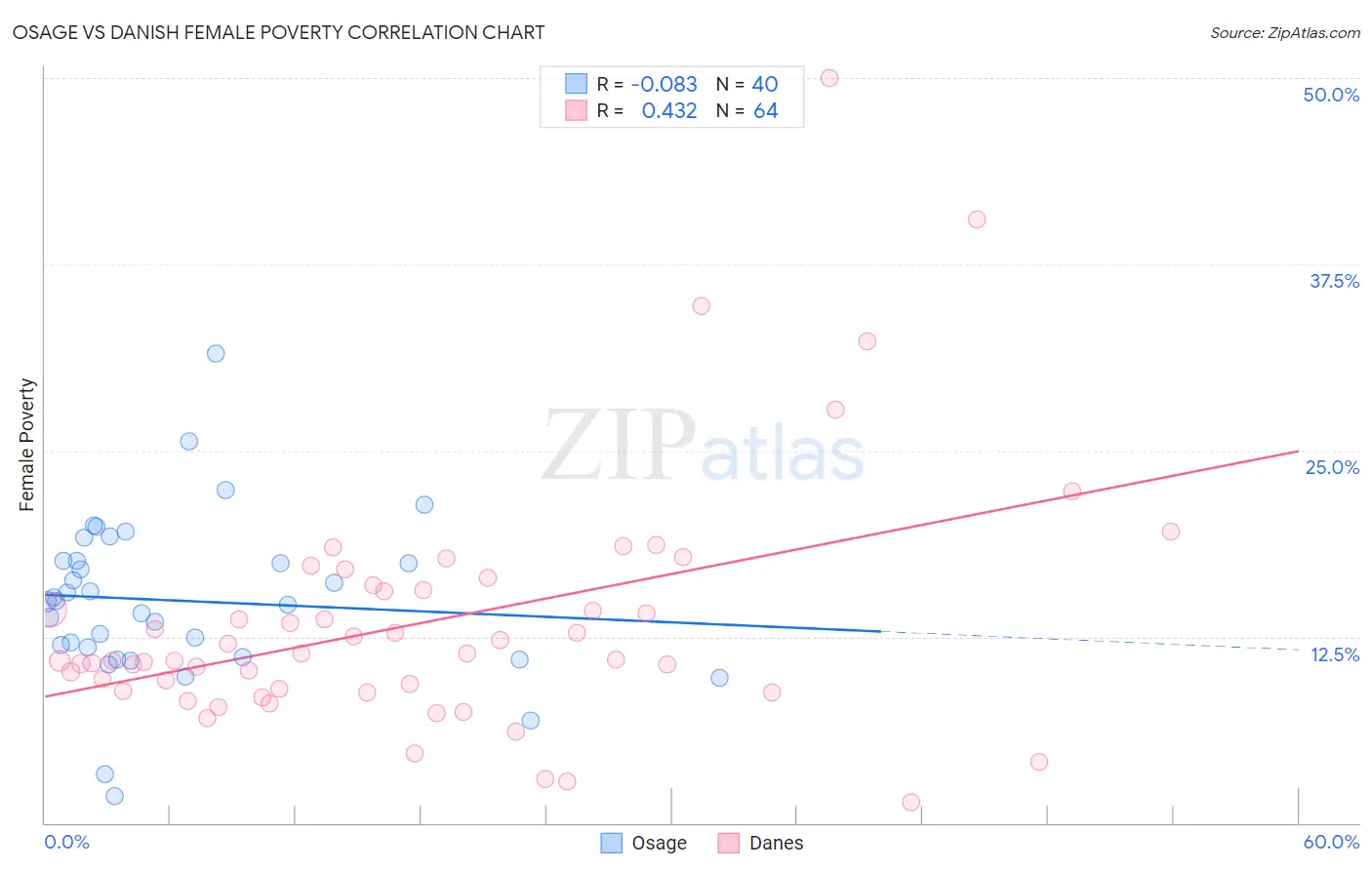 Osage vs Danish Female Poverty