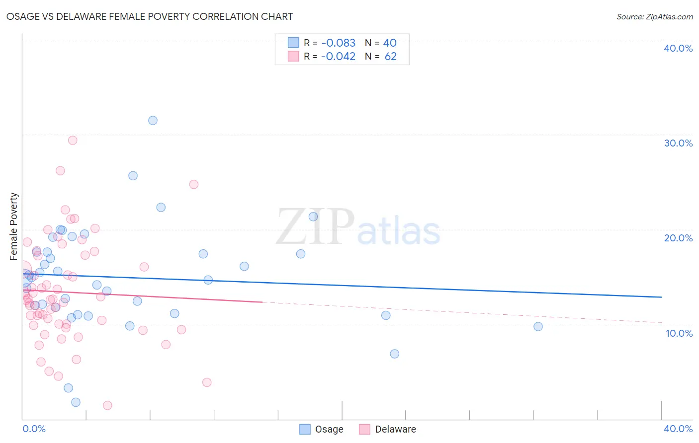 Osage vs Delaware Female Poverty