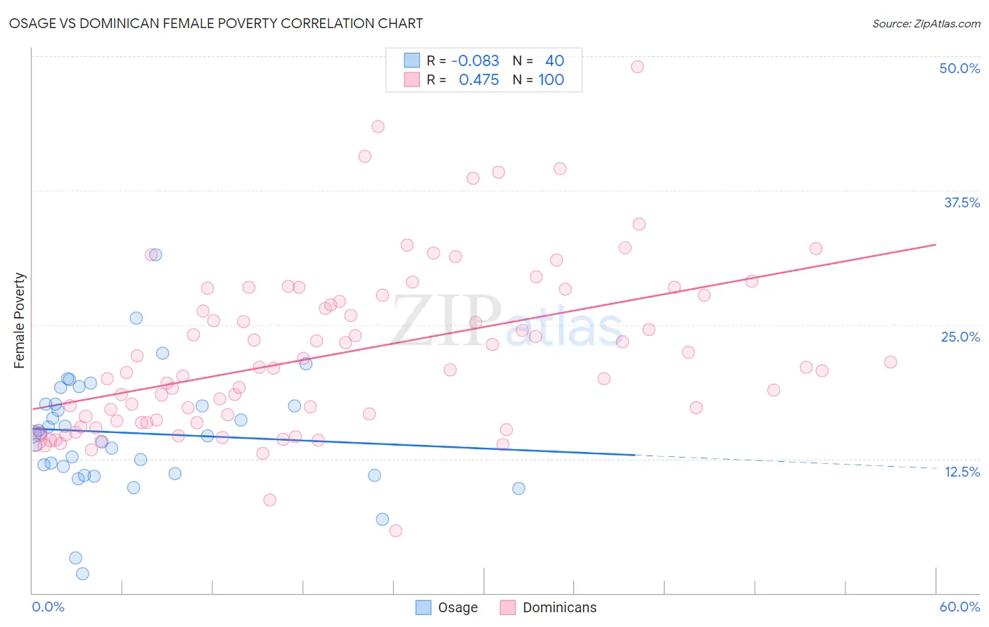 Osage vs Dominican Female Poverty