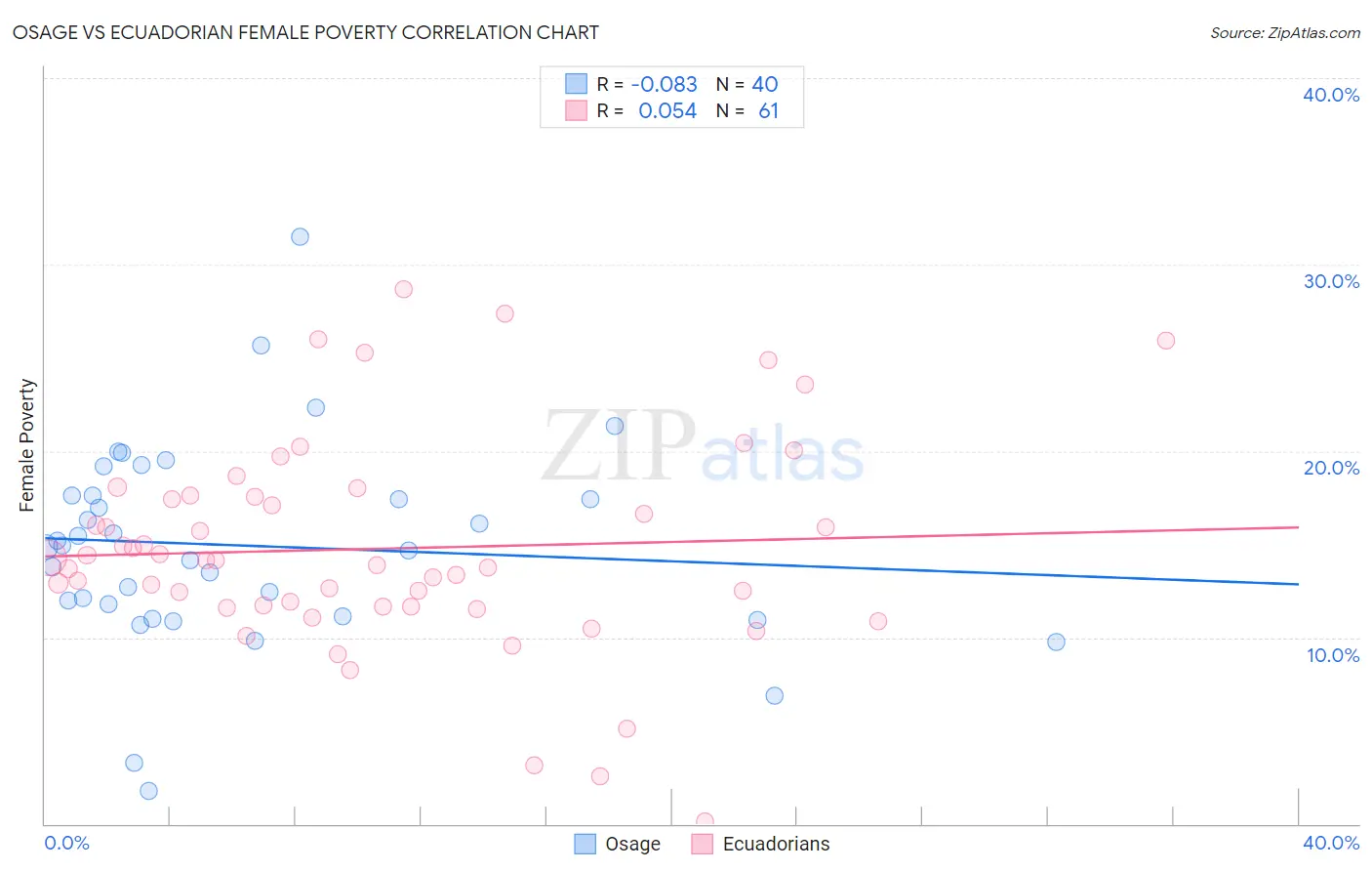 Osage vs Ecuadorian Female Poverty