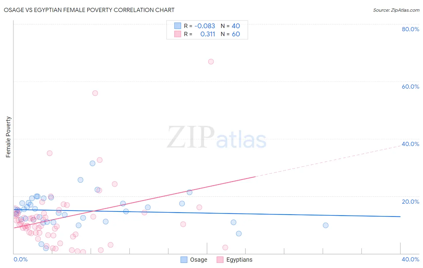 Osage vs Egyptian Female Poverty