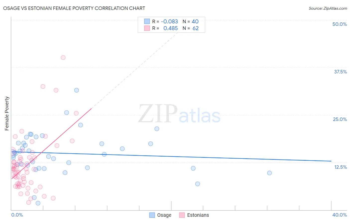 Osage vs Estonian Female Poverty