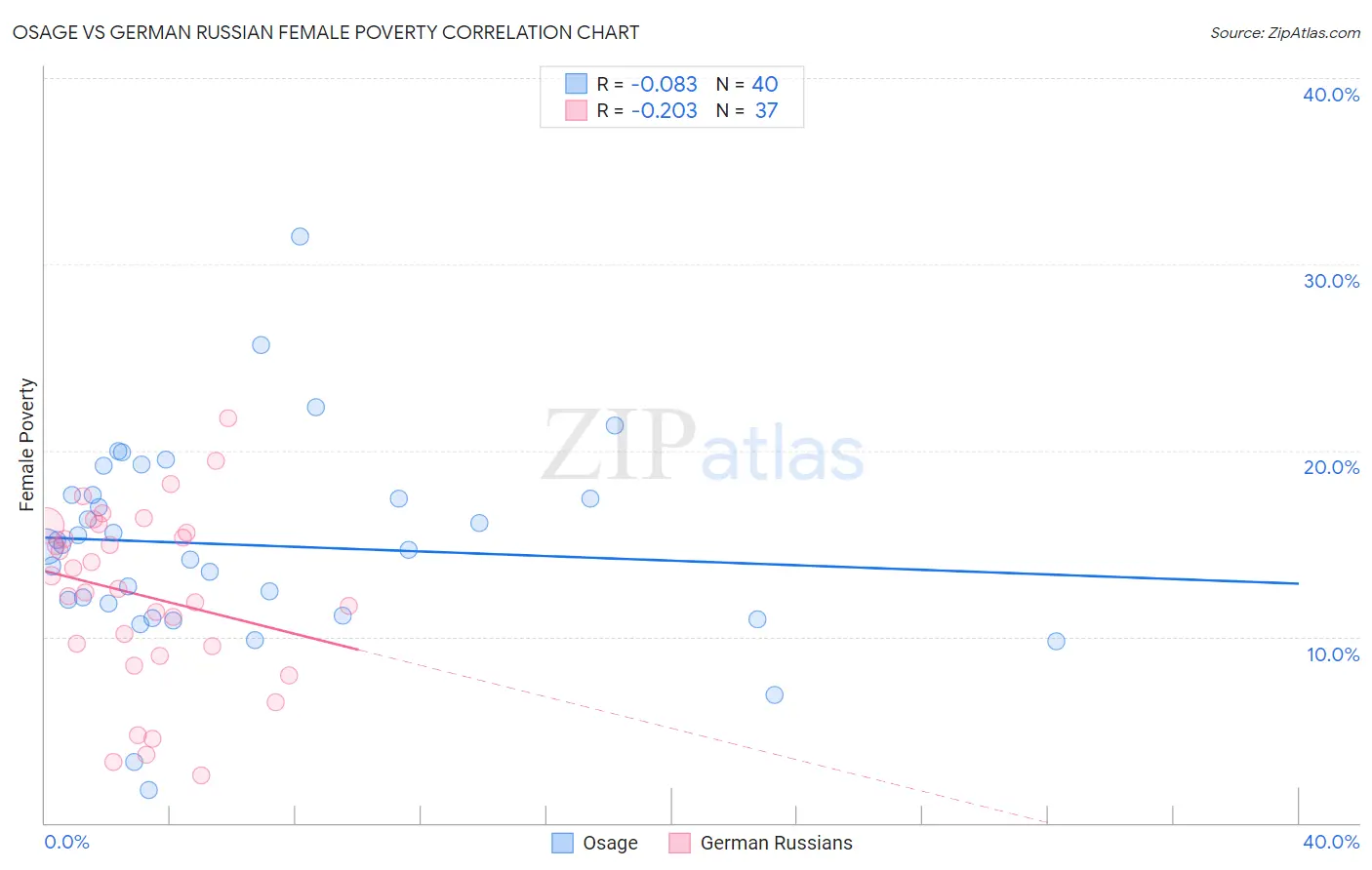Osage vs German Russian Female Poverty