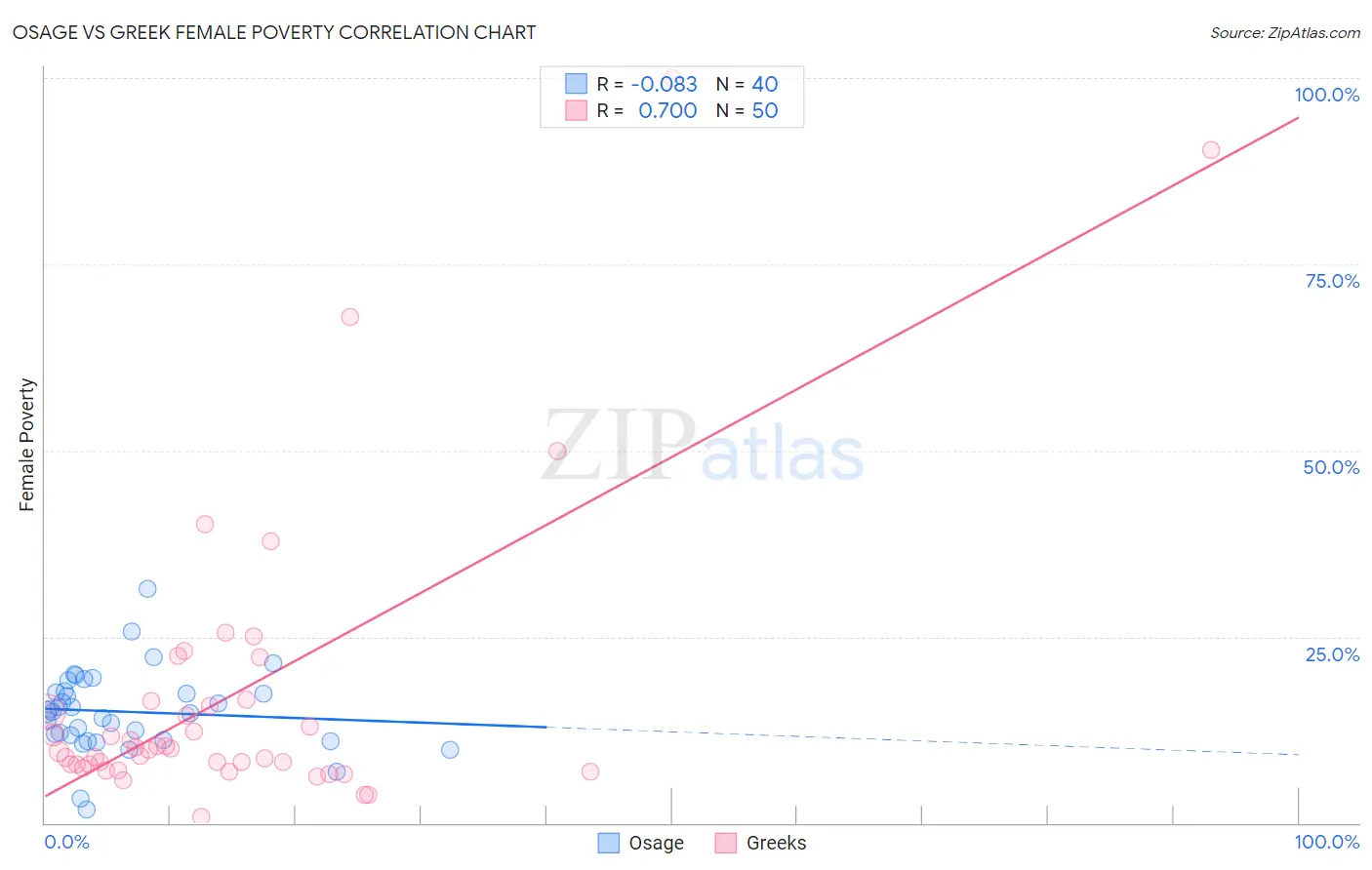 Osage vs Greek Female Poverty