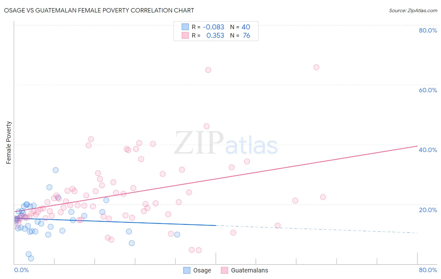 Osage vs Guatemalan Female Poverty