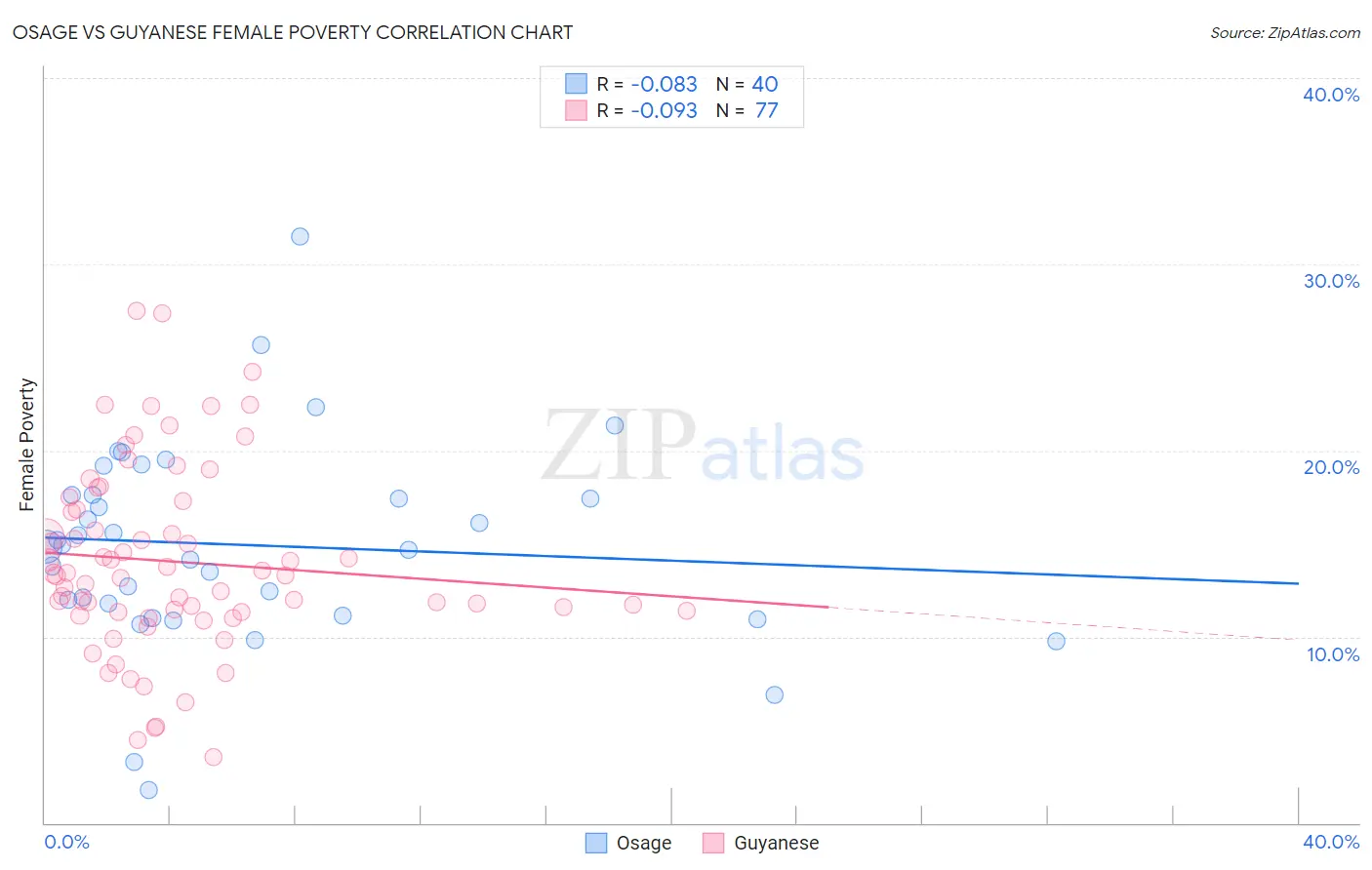 Osage vs Guyanese Female Poverty