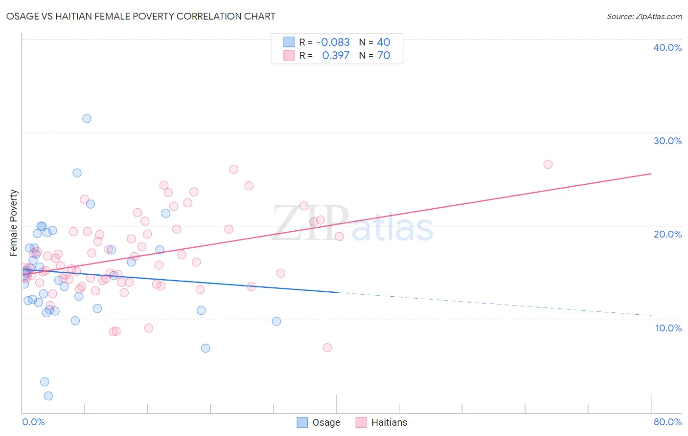 Osage vs Haitian Female Poverty